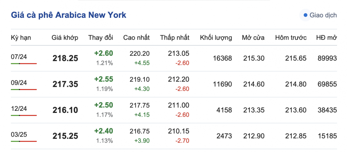 Giá cà phê hôm nay, 26/5/2024: Giá cà phê trong nước tăng trở lại Giá cà phê hôm nay, 26/5/2024: Giá cà phê trong nước tăng trở lại