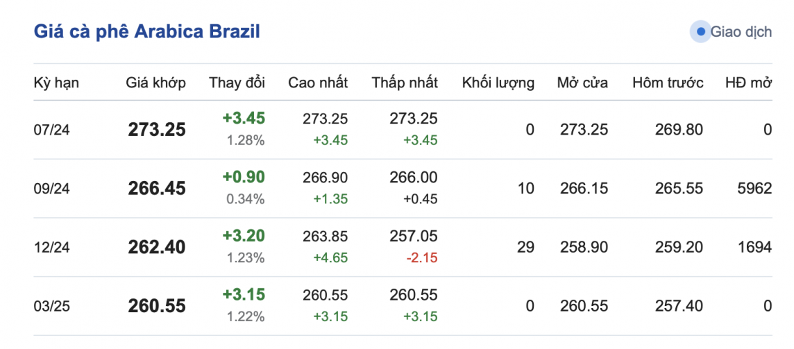 Giá cà phê hôm nay, 26/5/2024: Giá cà phê trong nước tăng trở lại Giá cà phê hôm nay, 26/5/2024: Giá cà phê trong nước tăng trở lại