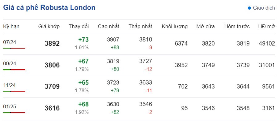 Giá cà phê mới nhất ngày 26/5/2024