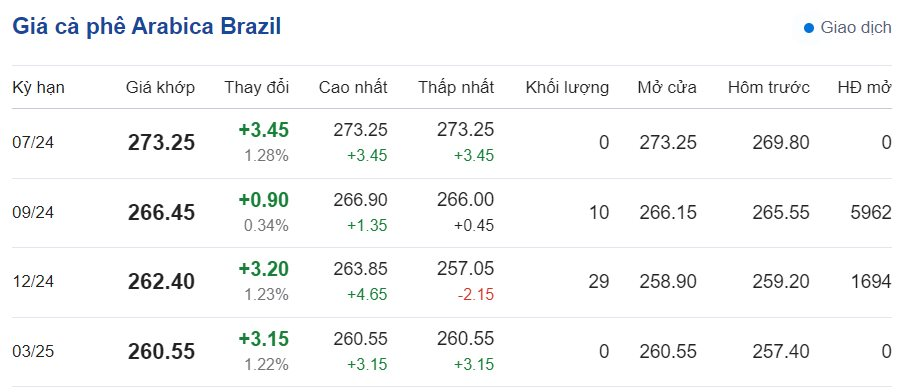 Giá cà phê mới nhất ngày 26/5/2024