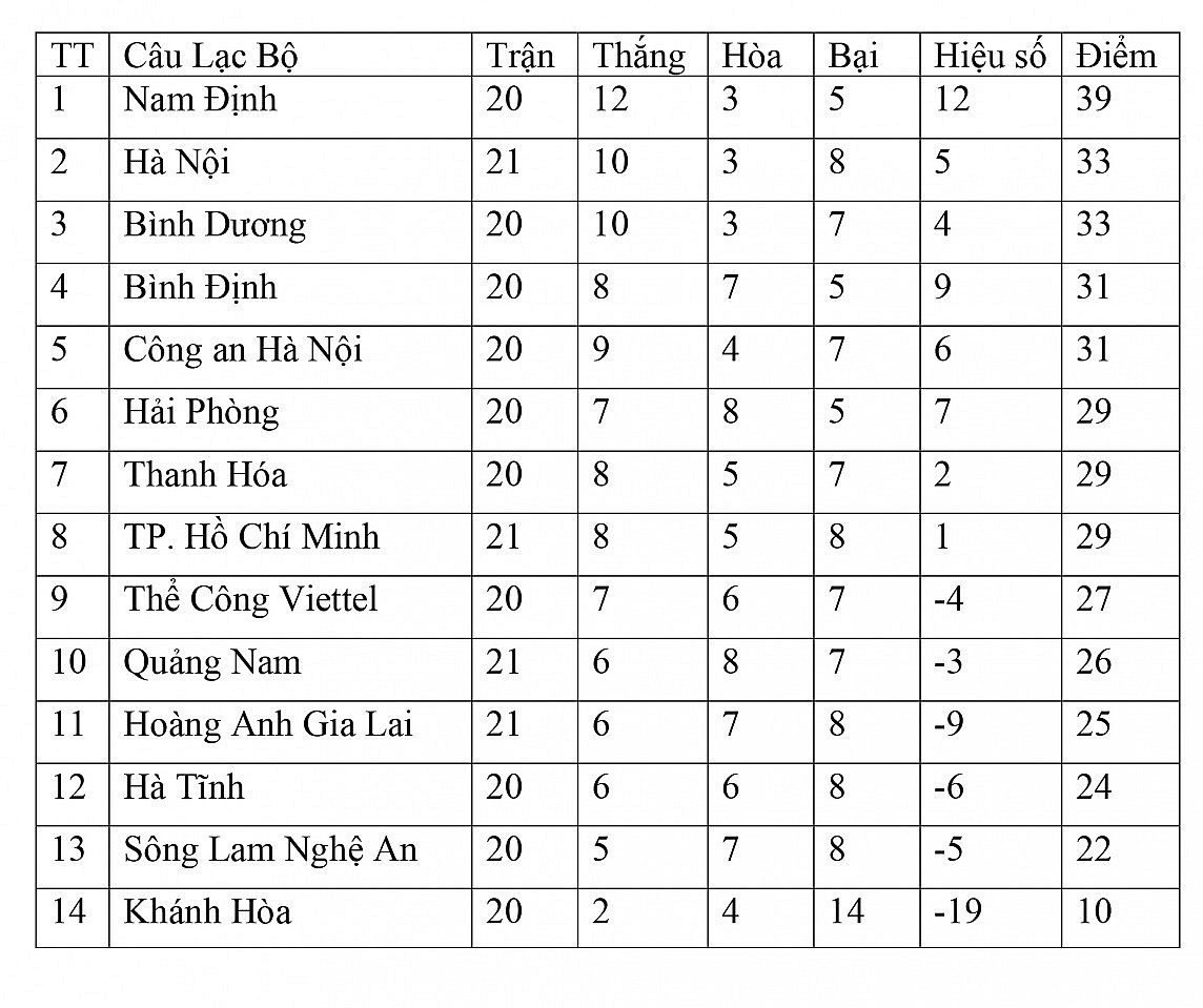 Bảng xếp hạng vòng 21 V-League 2023/2024 ngày 26/5: Hà Nội trở lại đường đua, Hoàng Anh Gia Lai lâm nguy