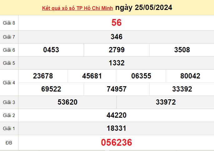 XSHCM 25/5, Kết quả xổ số TP.HCM hôm nay 25/5/2024, KQXSHCM thứ Bảy ngày 25 tháng 5 XSHCM 25/5, Kết quả xổ số TP.HCM hôm nay 25/5/2024, KQXSHCM thứ Bảy ngày 25 tháng 5
