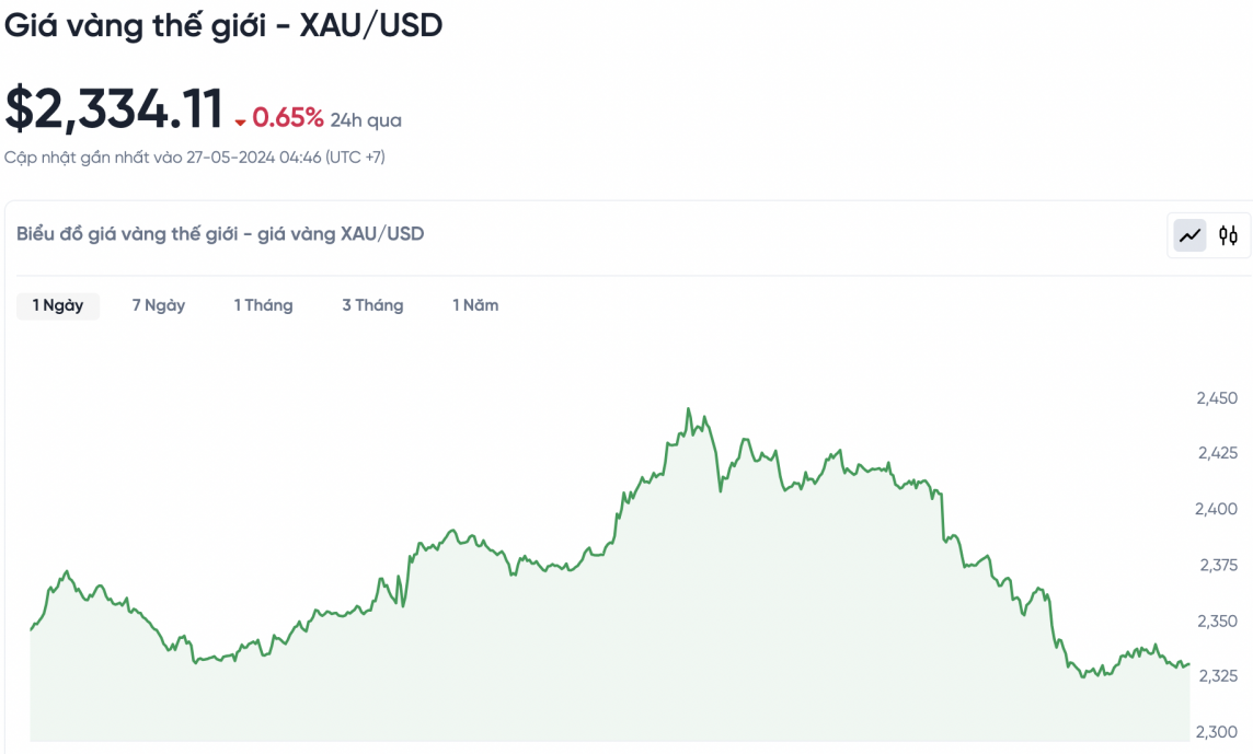 Giá vàng hôm nay 27/5/2024: Vàng Giá vàng hôm nay 27/5/2024: Vàng