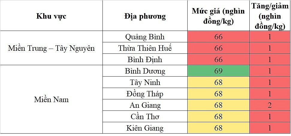 Biến động giá heo hơi Biến động giá heo hơi