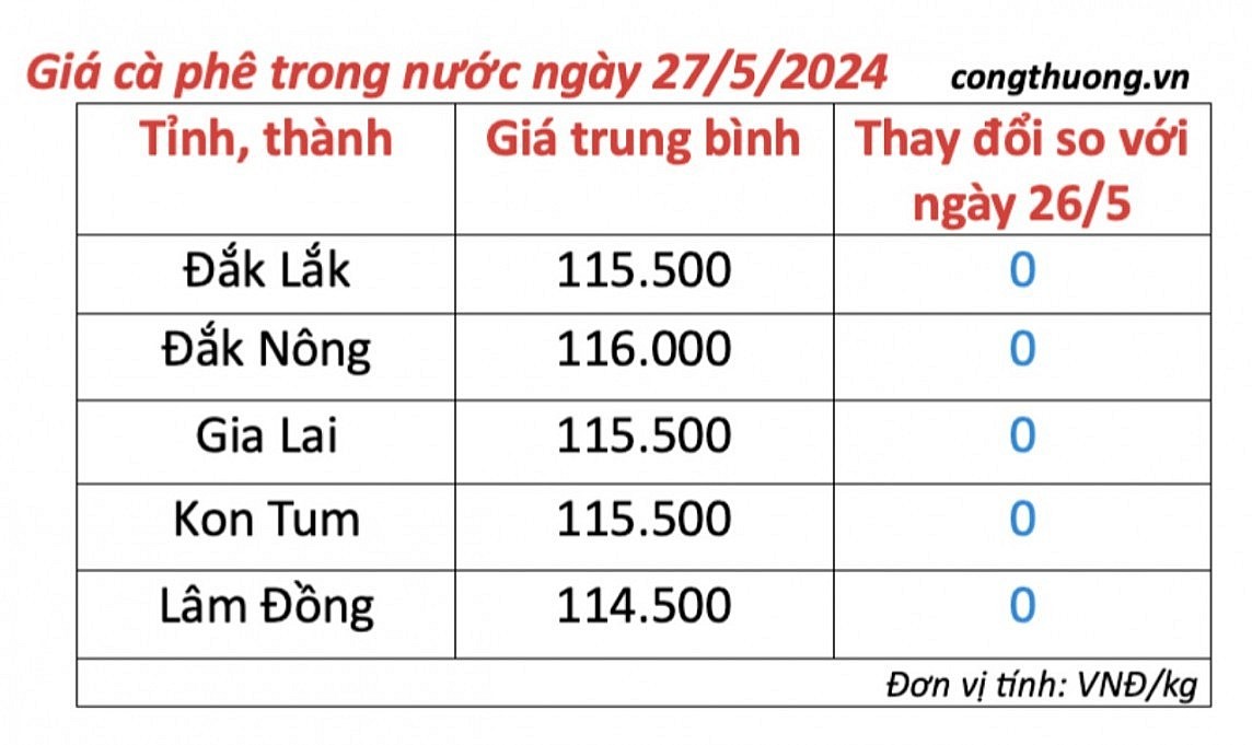 Giá cà phê mới nhất ngày 27/5/2024: Cà phê trong nước Giá cà phê mới nhất ngày 27/5/2024: Cà phê trong nước