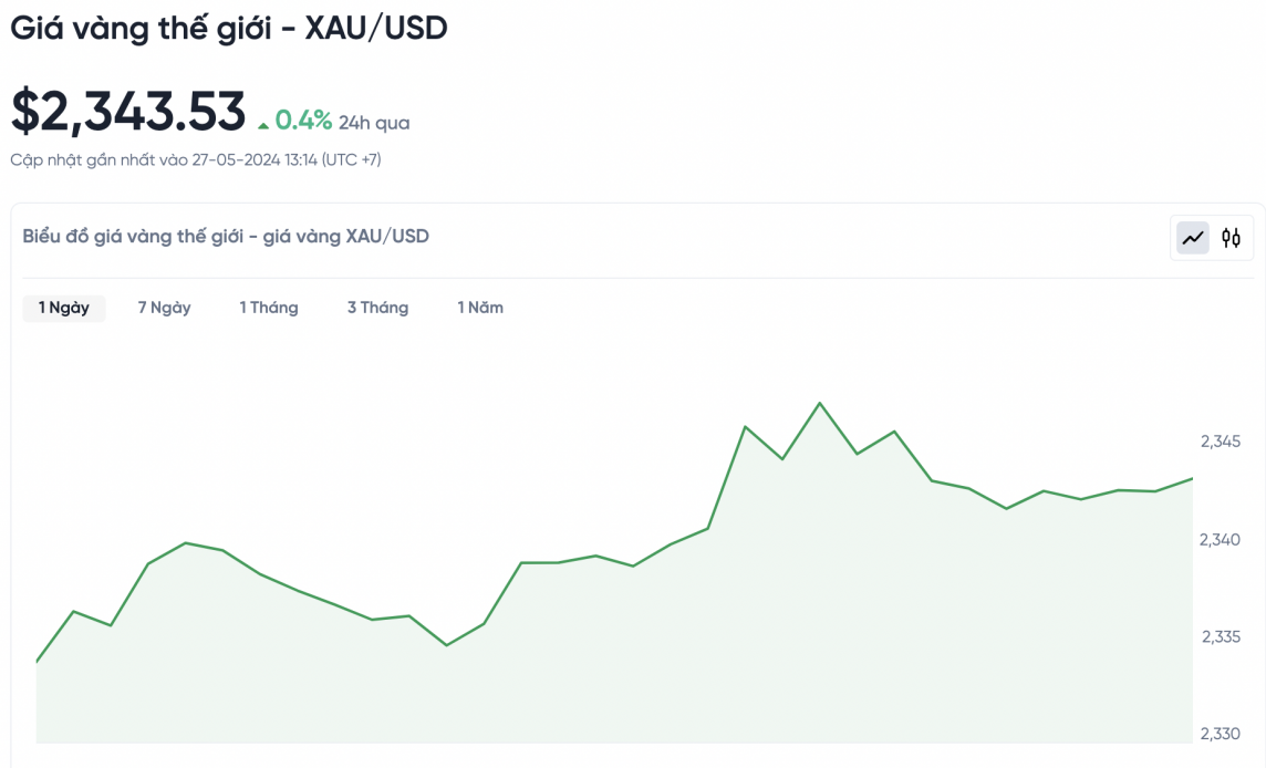 Giá vàng chiều nay 27/5/2024: Vàng trong nước lẫn vàng thế giới đồng loạt bật tăng trở lại Giá vàng chiều nay 27/5/2024: Vàng trong nước lẫn vàng thế giới đồng loạt bật tăng trở lại
