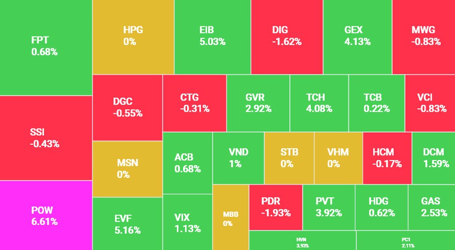 Thanh khoản sụt giảm mạnh, chỉ số VN-Index tăng gần 6 điểm Thanh khoản sụt giảm mạnh, chỉ số VN-Index tăng gần 6 điểm