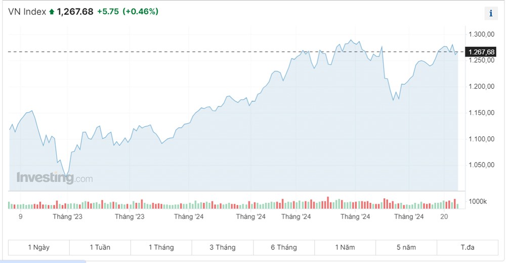Thanh khoản sụt giảm mạnh, chỉ số VN-Index tăng gần 6 điểm Thanh khoản sụt giảm mạnh, chỉ số VN-Index tăng gần 6 điểm
