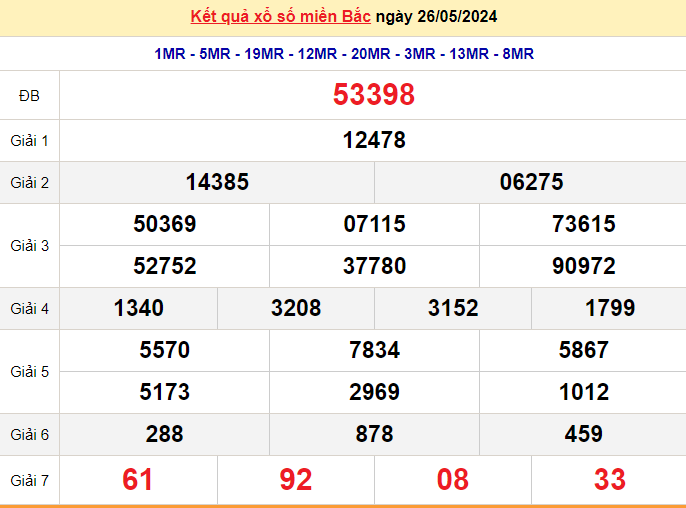 Kết quả Xổ số miền Bắc ngày 27/5/2024, KQXSMB ngày 27 tháng 5, XSMB 27/5, xổ số miền Bắc hôm nay Kết quả Xổ số miền Bắc ngày 27/5/2024, KQXSMB ngày 27 tháng 5, XSMB 27/5, xổ số miền Bắc hôm nay