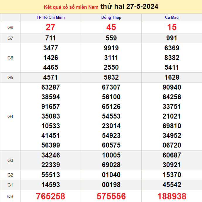 Kết quả Xổ số miền Nam ngày 28/5/2024, KQXSMN ngày 28 tháng 5, XSMN 28/5, xổ số miền Nam hôm nay Kết quả Xổ số miền Nam ngày 28/5/2024, KQXSMN ngày 28 tháng 5, XSMN 28/5, xổ số miền Nam hôm nay