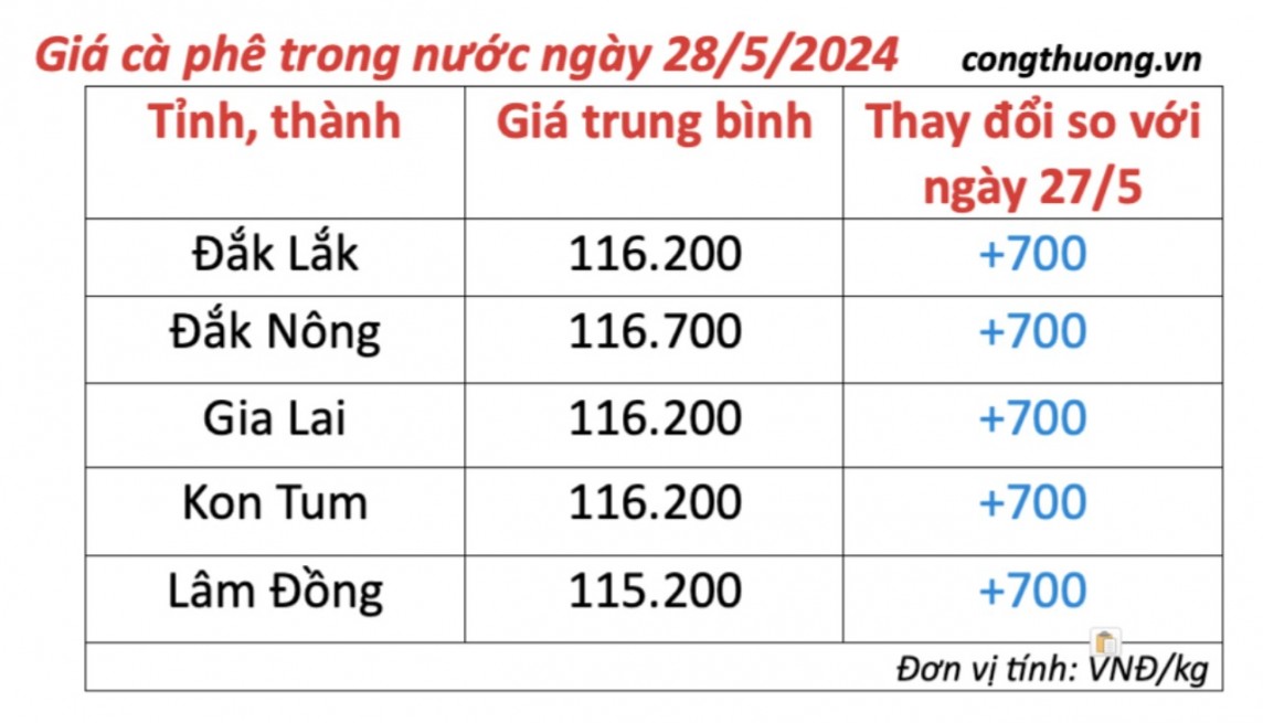 Giá cà phê hôm nay, 28/5/2024: Giá cà phê trong nước tiếp đà tăng nhẹ Giá cà phê hôm nay, 28/5/2024: Giá cà phê trong nước tăng nhẹ