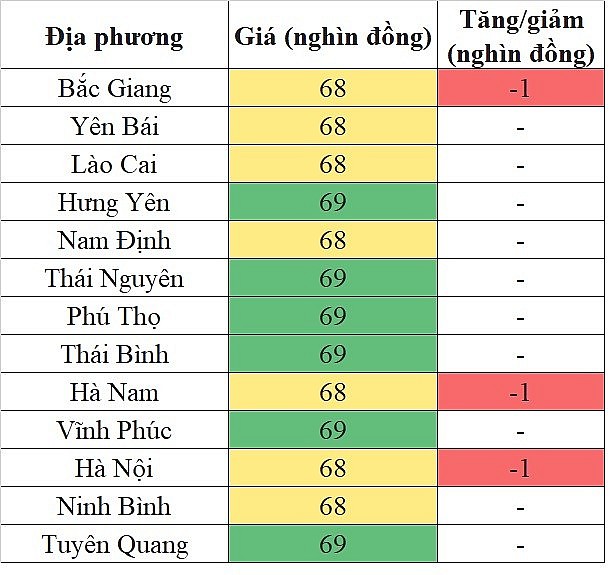 Giá heo hơi hôm nay tại khu vực miền Bắc 28/5/2024 đảo chiều giảm nhẹ Giá heo hơi hôm nay tại khu vực miền Bắc 28/5/2024 đảo chiều giảm nhẹ