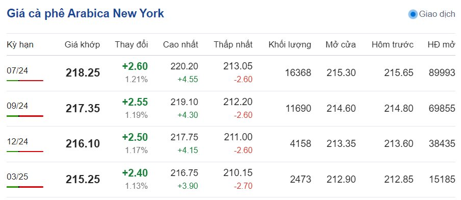 Giá cà phê mới nhất ngày 28/5/2024