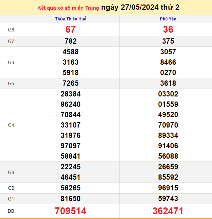 Kết quả Xổ số miền Trung ngày 28/5/2024, KQXSMT ngày 28 tháng 5, XSMT 28/5, xổ số miền Trung hôm nay Kết quả Xổ số miền Trung ngày 28/5/2024, KQXSMT ngày 28 tháng 5, XSMT 28/5, xổ số miền Trung hôm nay