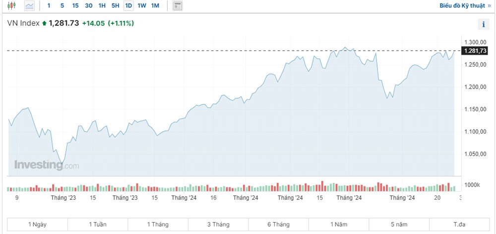 Lực mua gia tăng, VN-Index bật tăng hơn 14 điểm Lực mua gia tăng, VN-Index bật tăng hơn 14 điểm