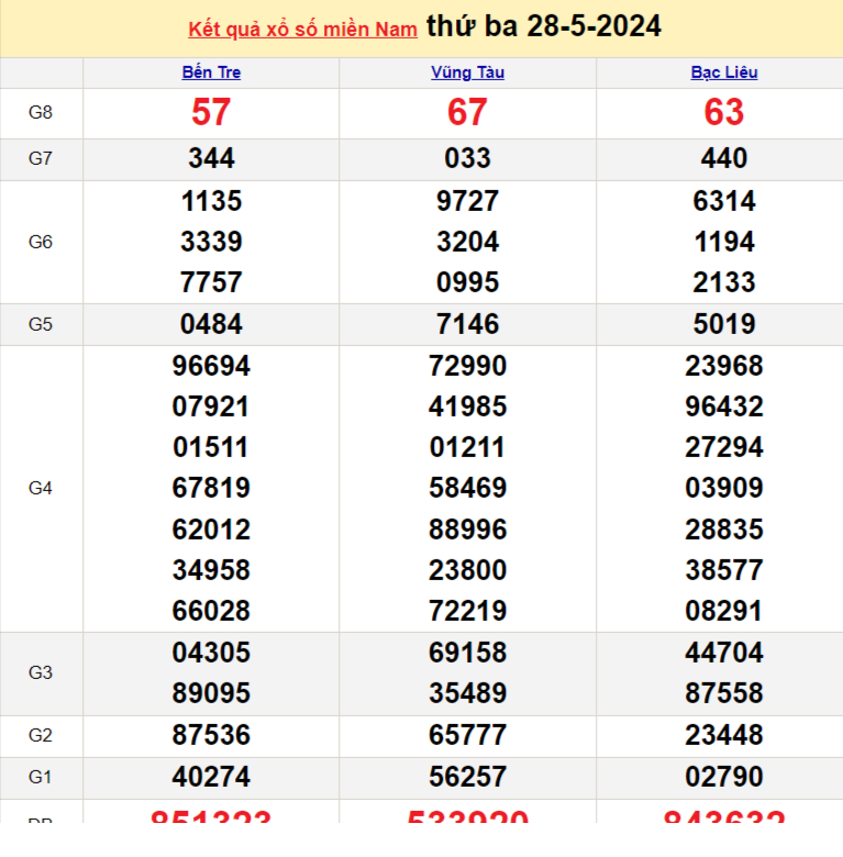Kết quả Xổ số miền Nam ngày 29/5/2024, KQXSMN ngày 29 tháng 5, XSMN 29/5, xổ số miền Nam hôm nay Kết quả Xổ số miền Nam ngày 29/5/2024, KQXSMN ngày 29 tháng 5, XSMN 29/5, xổ số miền Nam hôm nay