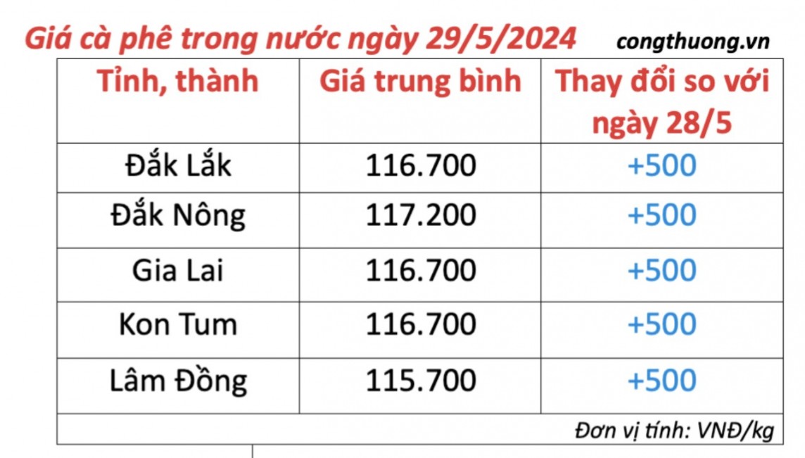 Giá cà phê hôm nay, 29/5/2024: Giá cà phê trong nước tiếp tục tăng Giá cà phê hôm nay, 29/5/2024: Giá cà phê trong nước tiếp tục tăng