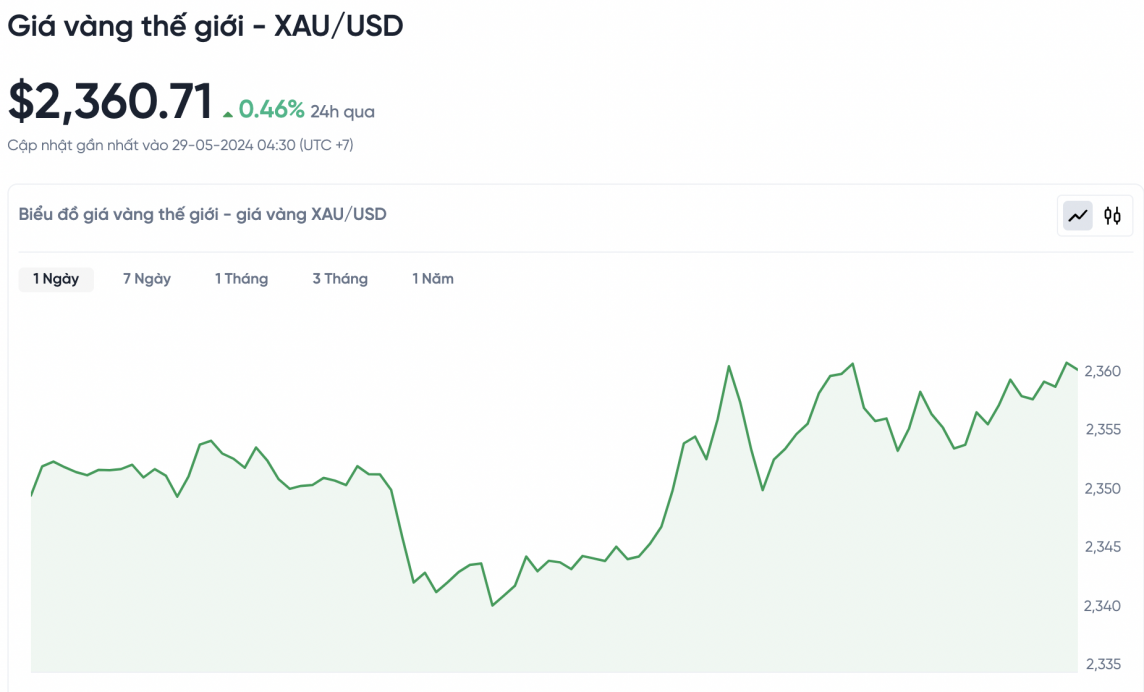 Giá vàng hôm nay 29/5/2024: Vàng Giá vàng hôm nay 29/5/2024: Vàng