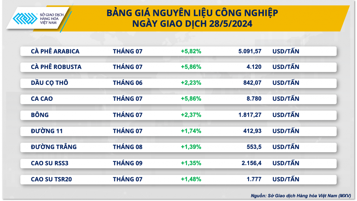 Bảng giá nguyên liệu công nghiệp Bảng giá nguyên liệu công nghiệp