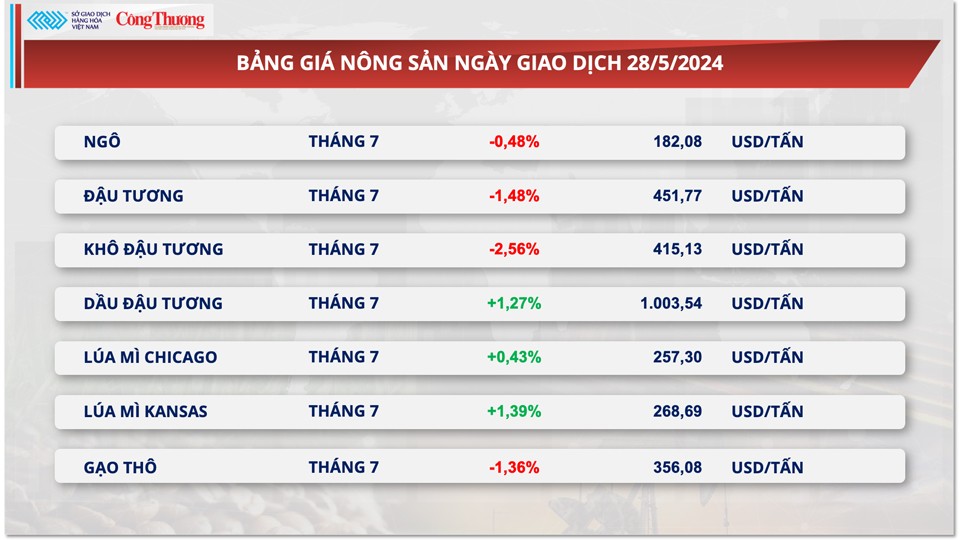 Thị trường hàng hóa hôm nay ngày 29/5: Chỉ số giá hàng hoá đạt mức cao nhất từ tháng 2/2023 Thị trường hàng hóa hôm nay ngày 29/5: Chỉ số giá hàng hoá đạt mức cao nhất từ tháng 2/2023