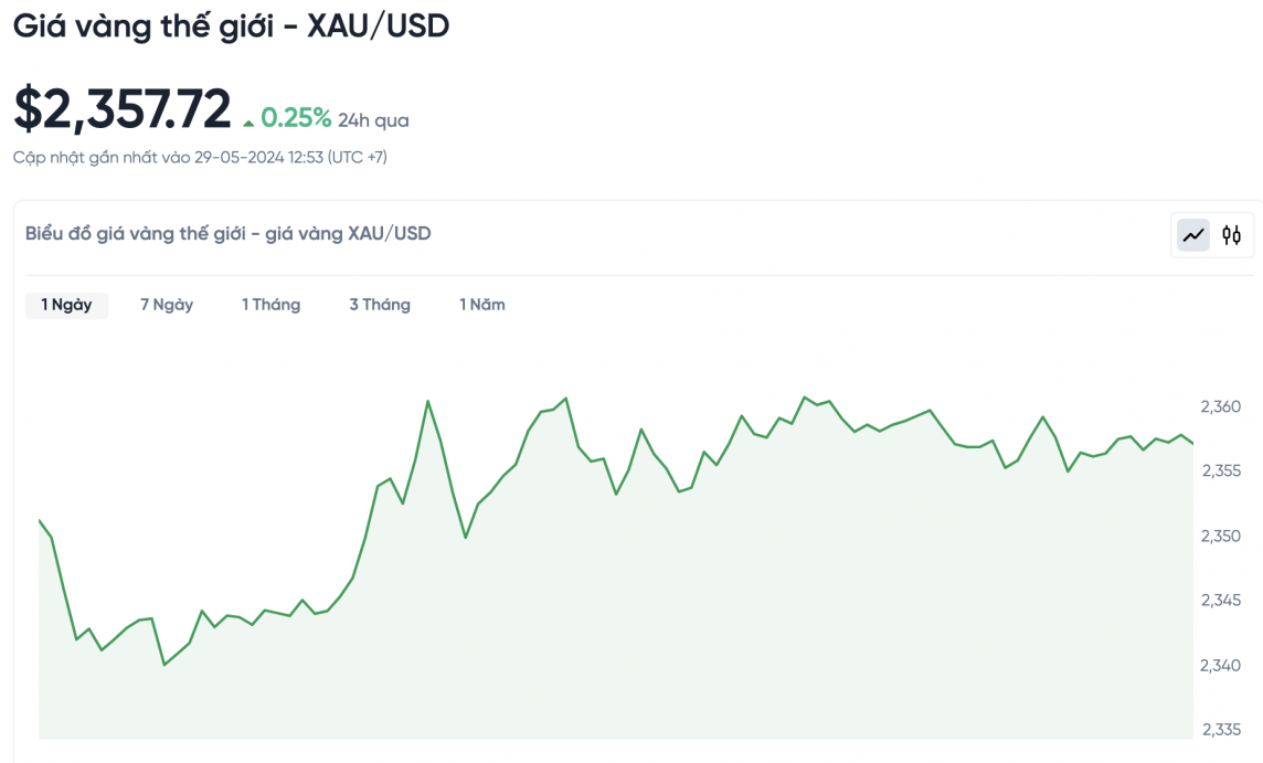 Giá vàng chiều nay 29/5/2024: Giá vàng SJC Giá vàng chiều nay 29/5/2024: Giá vàng SJC
