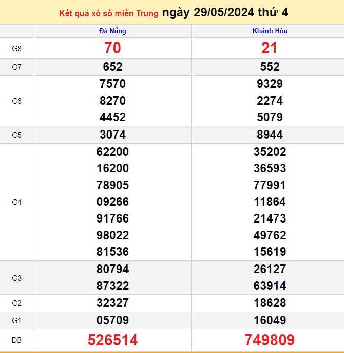 Kết quả Xổ số miền Trung ngày 30/5/2024, KQXSMT ngày 30 tháng 5, XSMT 30/5, xổ số miền Trung hôm nay Kết quả Xổ số miền Trung ngày 30/5/2024, KQXSMT ngày 30 tháng 5, XSMT 30/5, xổ số miền Trung hôm nay
