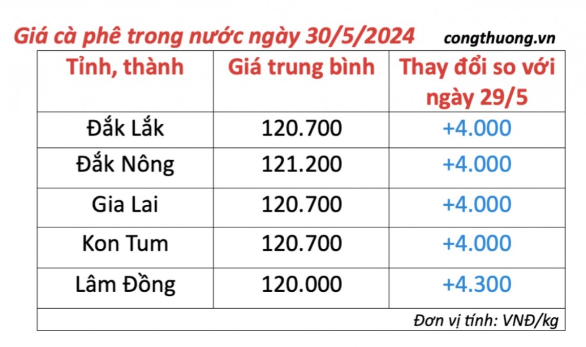 Giá cà phê hôm nay, 30/5/2024: Giá cà phê trong nước tăng mạnh Giá cà phê hôm nay, 30/5/2024: Giá cà phê trong nước tăng mạnh