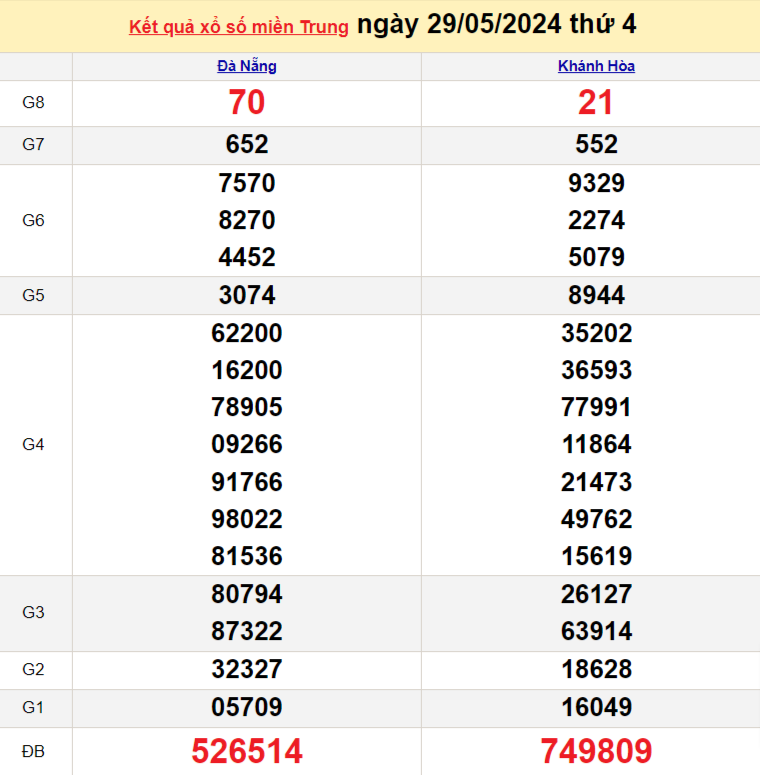 XSMT 30/5, Kết quả xổ số miền Trung hôm nay 30/5/2024, xổ số miền Trung ngày 30 tháng 5,trực tiếp XSMT 30/5 XSMT 30/5, Kết quả xổ số miền Trung hôm nay 30/5/2024, xổ số miền Trung ngày 30 tháng 5,trực tiếp XSMT 30/5