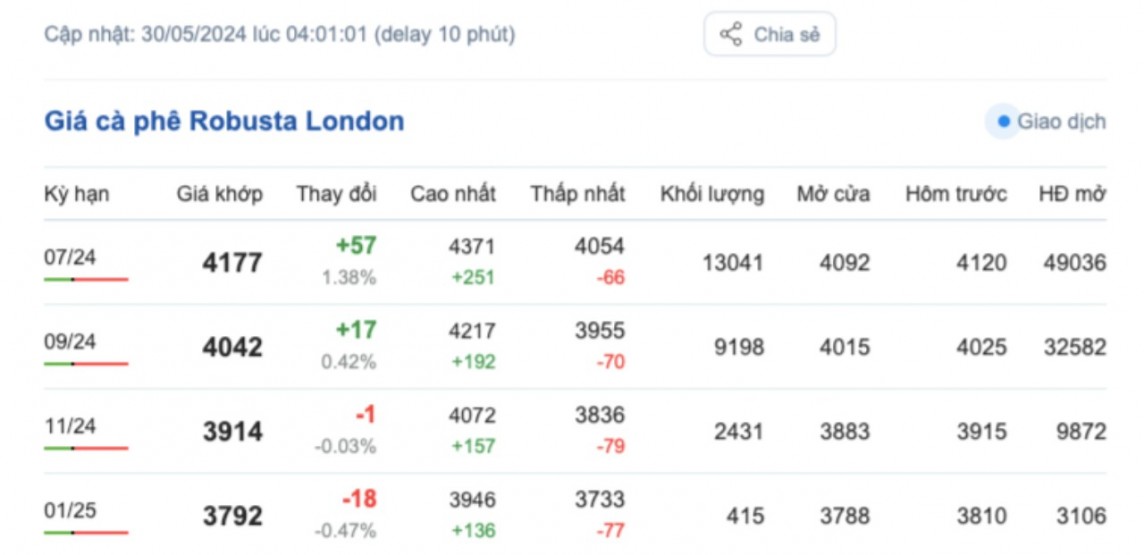 Giá cà phê hôm nay, 30/5/2024: Giá cà phê trong nước tăng mạnh Giá cà phê hôm nay, 30/5/2024: Giá cà phê trong nước tăng mạnh