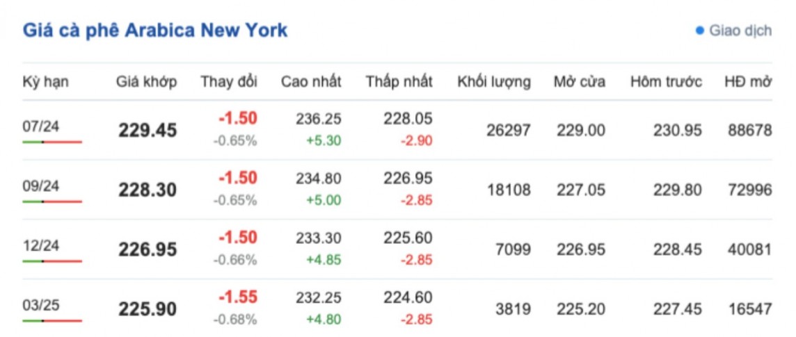 Giá cà phê hôm nay, 30/5/2024: Giá cà phê trong nước tăng mạnh Giá cà phê hôm nay, 30/5/2024: Giá cà phê trong nước tăng mạnh