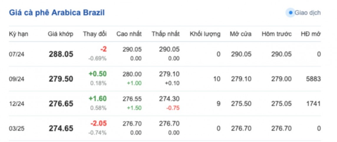 Giá cà phê hôm nay, 30/5/2024: Giá cà phê trong nước tăng mạnh Giá cà phê hôm nay, 30/5/2024: Giá cà phê trong nước tăng mạnh