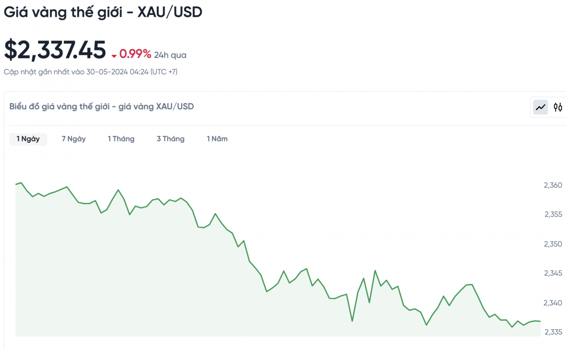 Giá vàng hôm nay 30/5/2024: Giá vàng Giá vàng hôm nay 30/5/2024: Giá vàng