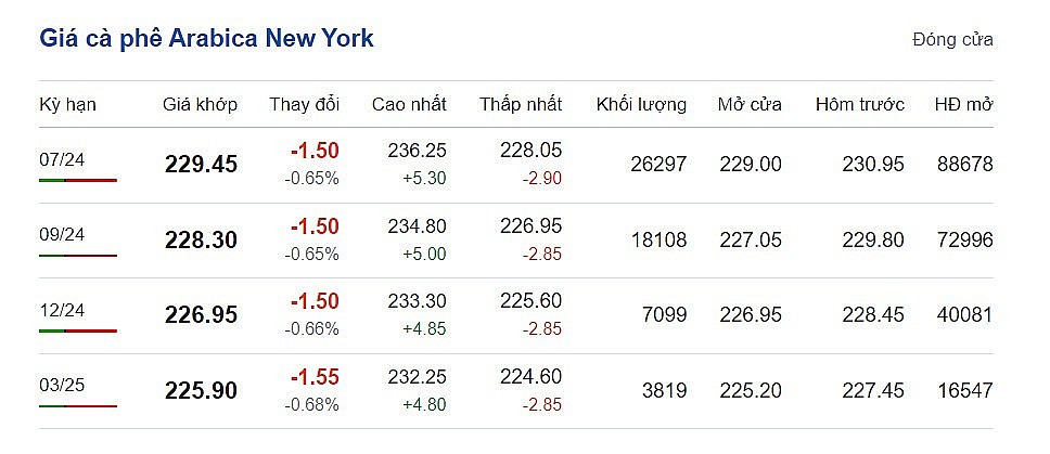 Giá cà phê mới nhất ngày 30/5/2024