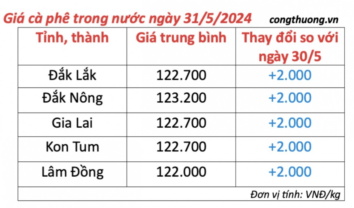 Giá cà phê hôm nay, 31/5/2024: Giá cà phê trong nước giữ đà tăng cao Giá cà phê hôm nay, 31/5/2024: Giá cà phê trong nước giữ đà tăng cao