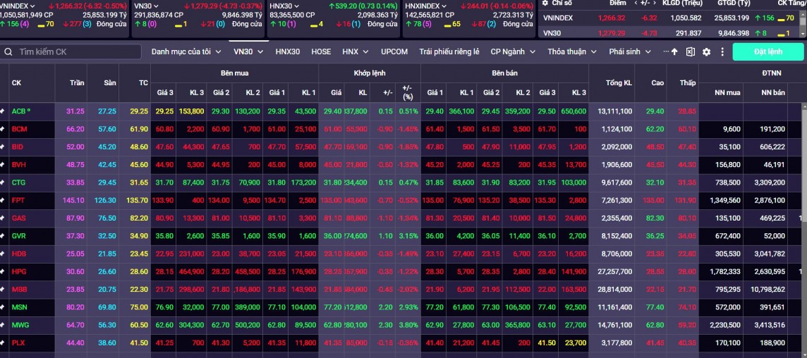 Thị trường chứng khoán hôm nay tín hiệu tạm thời cân bằng Thị trường chứng khoán hôm nay tín hiệu tạm thời cân bằng
