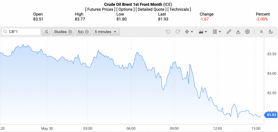 Giá xăng dầu hôm nay ngày 31/5/2024: Giá dầu Giá xăng dầu hôm nay ngày 31/5/2024: Giá dầu