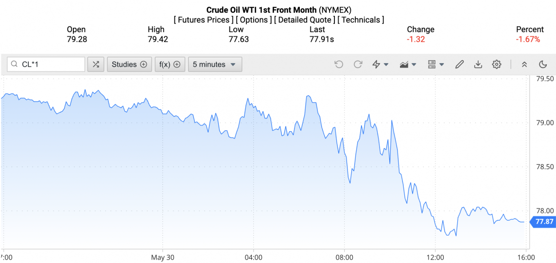 Giá xăng dầu hôm nay ngày 31/5/2024: Giá dầu Giá xăng dầu hôm nay ngày 31/5/2024: Giá dầu