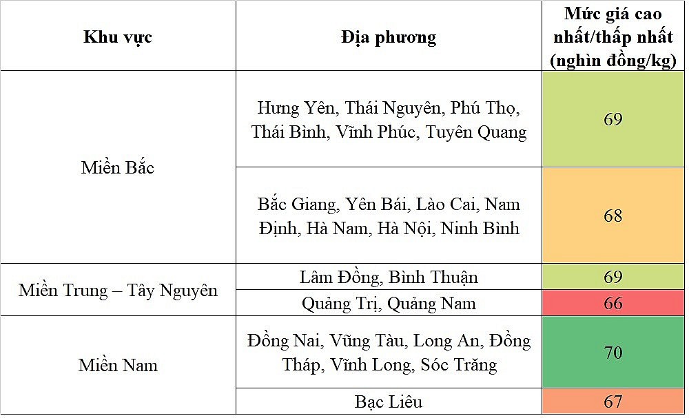 Biến động giá heo hơi Biến động giá heo hơi