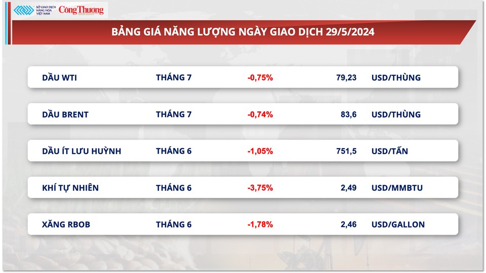 Thị trường hàng hóa hôm nay ngày 31/5: Giá hàng hoá nguyên liệu quay đầu sụt giảm Thị trường hàng hóa hôm nay ngày 31/5: Giá hàng hoá nguyên liệu quay đầu sụt giảm