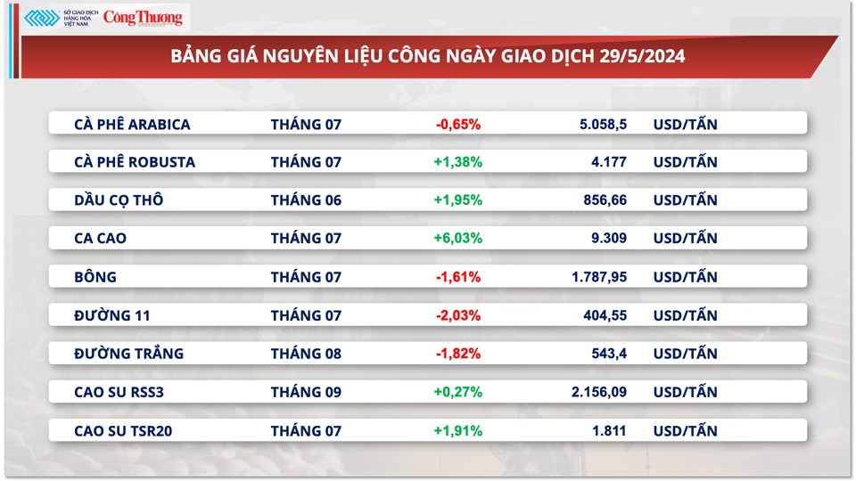 Thị trường hàng hóa hôm nay ngày 31/5: Giá hàng hoá nguyên liệu quay đầu sụt giảm Thị trường hàng hóa hôm nay ngày 31/5: Giá hàng hoá nguyên liệu quay đầu sụt giảm