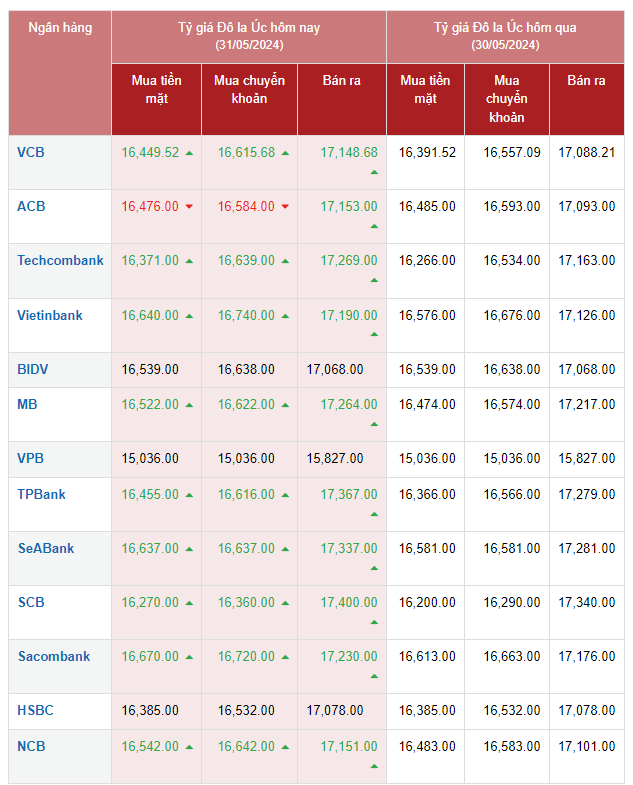 Tỷ giá AUD hôm nay ngày 31/5/2024: Tỷ giá AUD hôm nay ngày 31/5/2024: