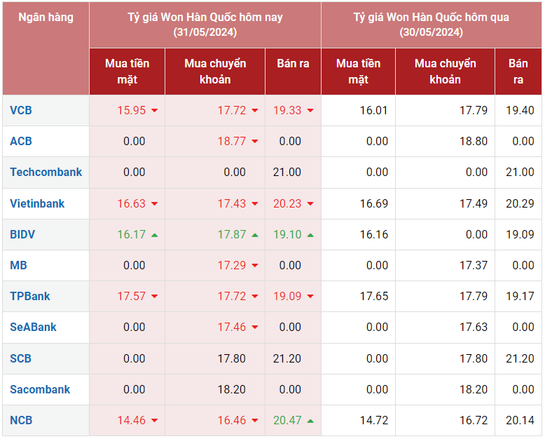 Tỷ giá Won hôm nay 31/5/2024: Tỷ giá Won hôm nay 31/5/2024: