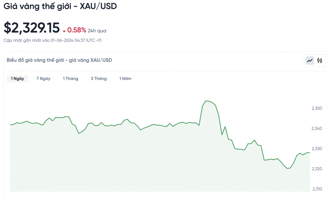 Giá vàng hôm nay 1/6/2024: Giá vàng Giá vàng hôm nay 1/6/2024: Giá vàng