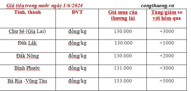 Giá tiêu hôm nay 1/6/2024: Giá tiêu cao nhất tại Bà Rịa – Vũng Tàu, vượt ngưỡng quan trọng 130.000 đồng/kg Giá tiêu hôm nay 1/6/2024: Giá tiêu cao nhất tại Bà Rịa – Vũng Tàu, vượt ngưỡng quan trọng 130.000 đồng/kg