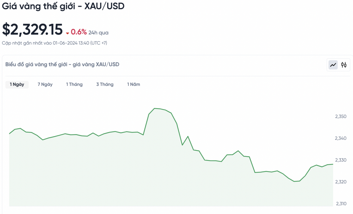 Giá vàng chiều nay 1/6/2024: Giá vàng Giá vàng chiều nay 1/6/2024: Giá vàng