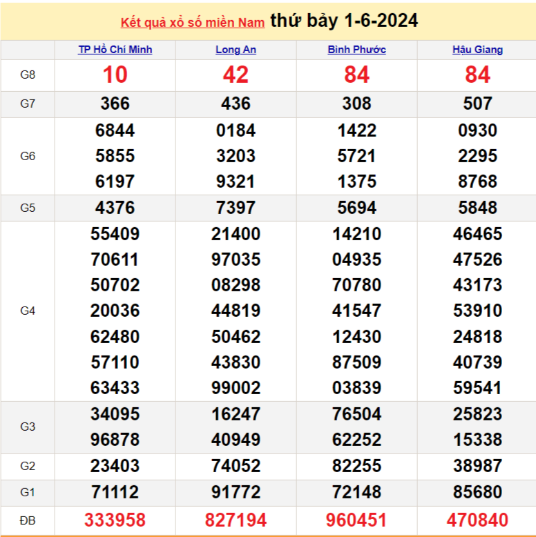 XSMN 1/6, Kết quả xổ số miền Nam hôm nay 1/6/2024, xổ số miền Nam ngày 1 tháng 6,trực tiếp XSMN 1/6 XSMN 1/6, Kết quả xổ số miền Nam hôm nay 1/6/2024, xổ số miền Nam ngày 1 tháng 6,trực tiếp XSMN 1/6