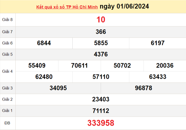 XSHCM 1/6, Kết quả xổ số TP.HCM hôm nay 1/6/2024, KQXSHCM thứ Bảy ngày 1 tháng 6 XSHCM 1/6, Kết quả xổ số TP.HCM hôm nay 1/6/2024, KQXSHCM thứ Bảy ngày 1 tháng 6