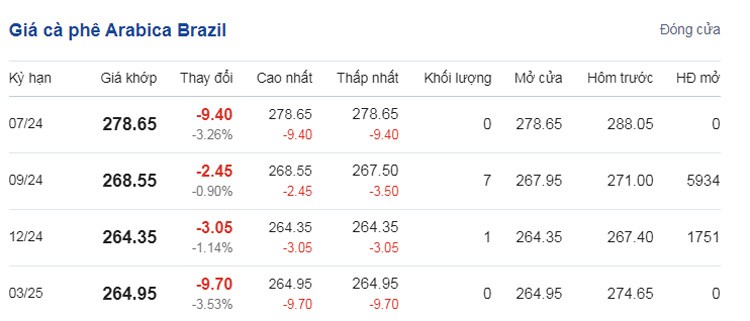 Dự báo giá cà phê ngày 3/6/2024: Dự báo giá cà phê ngày 3/6/2024: