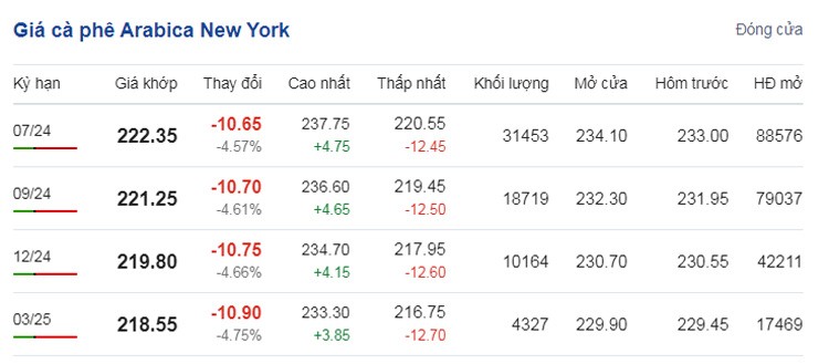 Dự báo giá cà phê ngày 3/6/2024: Dự báo giá cà phê ngày 3/6/2024: