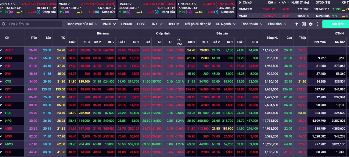 Thị trường vẫn duy trì ở mức trung tính